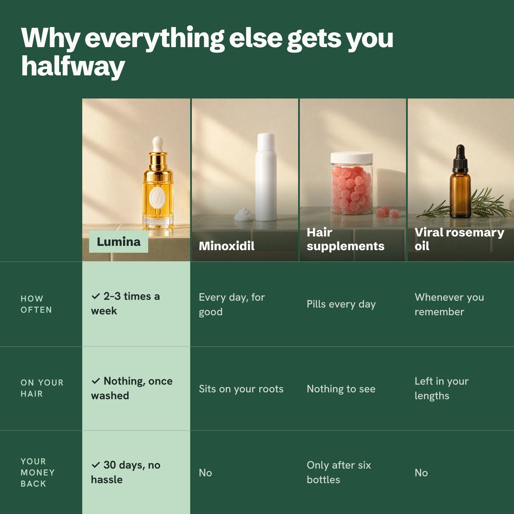 Lumina compared with minoxidil, hair supplements and rosemary oil