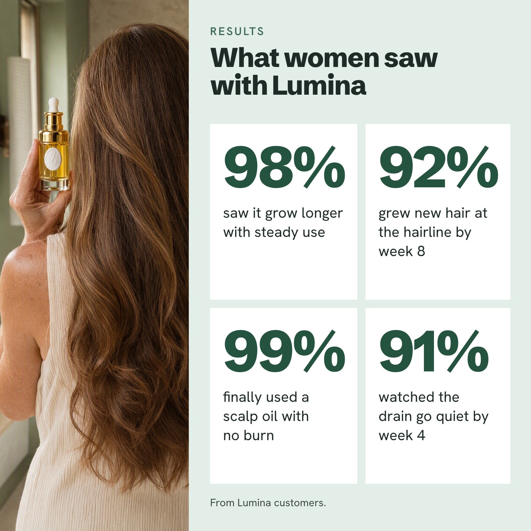 A woman with long full hair seen from behind, holding Lumina by her ear; 98% longer hair, 92% new hair at the hairline by week 8, 99% no burn, 91% less shedding by week 4