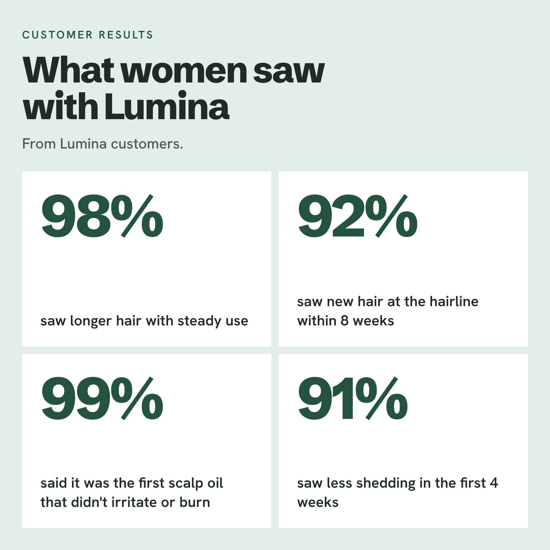 What women saw with Lumina: 98%, 92%, 99% and 91% of Lumina customers